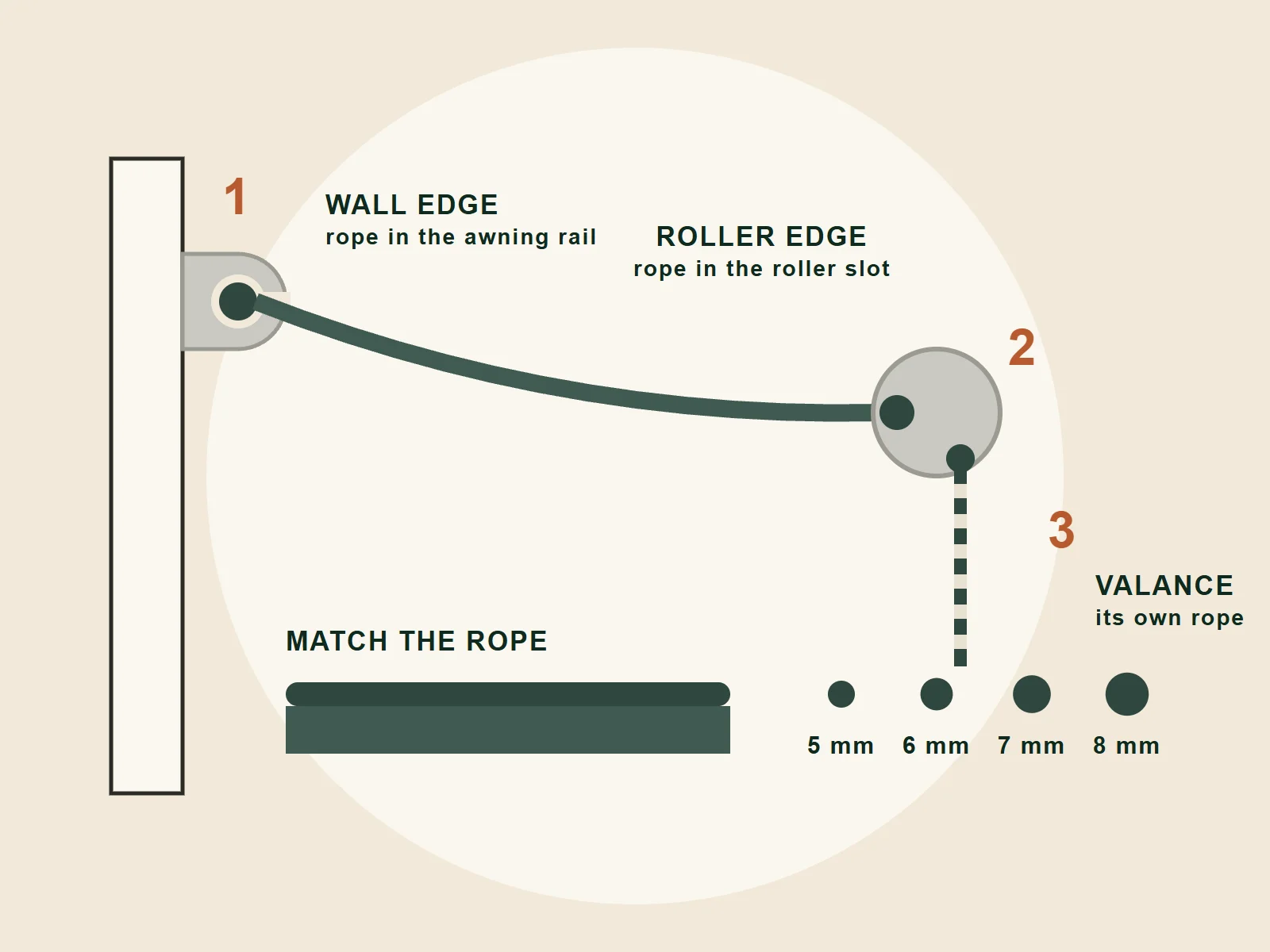 Illustration: the fabric's three beaded edges, one in the awning rail on the wall, one in the roller, one on the valance
