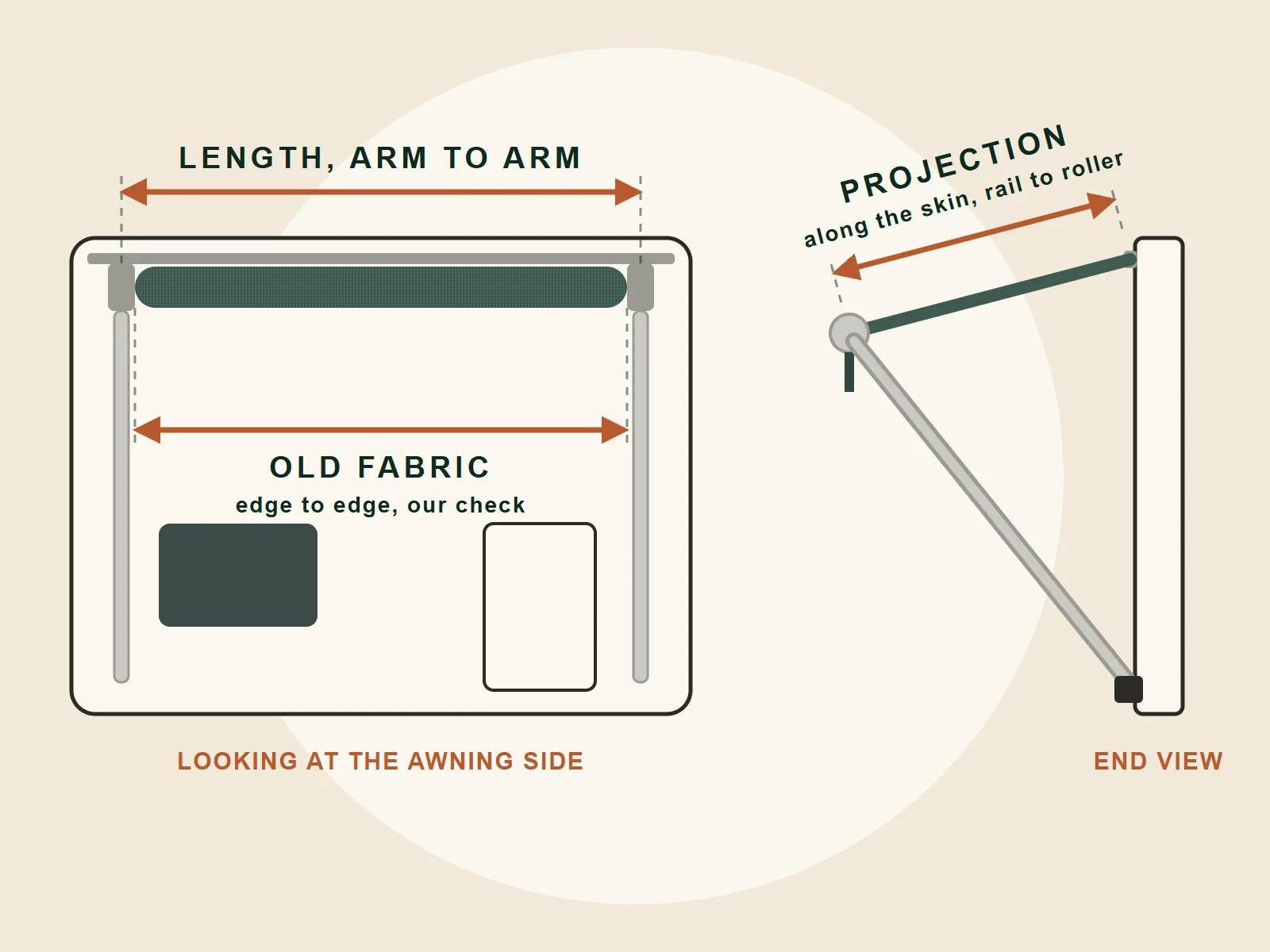 Illustration: measuring the awning from arm centre to arm centre, the old fabric edge to edge, and the projection along the sloping fabric from the wall rail to the roller